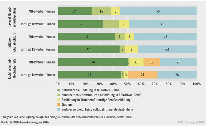 Schaubild A 3.1.1-1: Verbleib der Altbewerber/ -innen und sonstigen Bewerber/ -innen des Berichtsjahrs 2014 zum Jahresende 2014 nach Schulabschluss (in %)