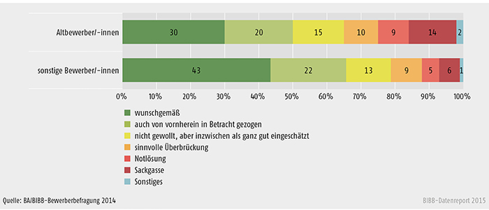 Schaubild A 3.1.1-2: Bewertung des aktuellen Verbleibs durch die Altbewerber/ -innen und sonstigen Bewerber/ -innen des Berichtsjahrs 2014