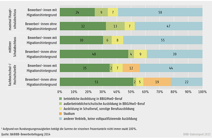 Schaubild A 3.1.1-3: Verbleib der Bewerber/ -innen mit und ohne Migrationshintergrund des Berichtsjahrs 2014 zum Jahresende 2014 nach Schulabschluss (in %)
