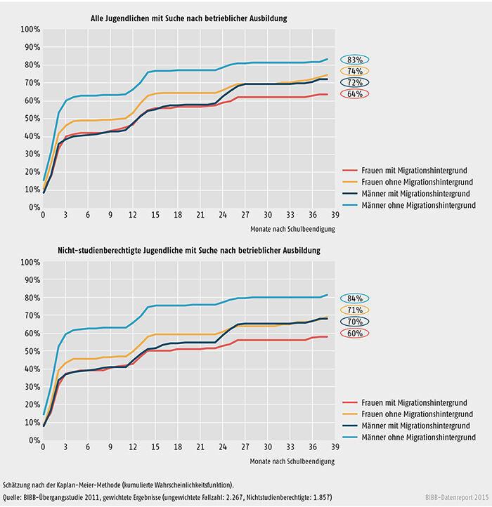 Schaubild A 3.2-1: Wahrscheinlichkeit und Dauer des Übergangs in betriebliche Berufsausbildung bei Jugendlichen, die am Ende ihrer Schullaufbahn eine betriebliche Ausbildungsstelle suchten, nach Geschlecht und Migrationshintergrund (in %)