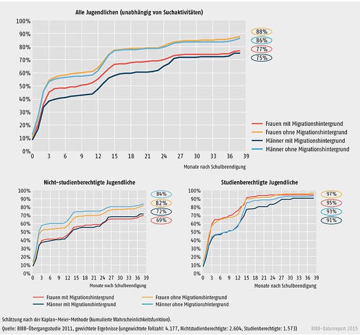 Schaubild A 3.2-3: Wahrscheinlichkeit und Dauer des Übergangs in vollqualifizierende Ausbildung einschließlich Studium bei allen Jugendlichen (unabhängig von Suchaktivitäten) nach Geschlecht und Migrationshintergrund (in %)