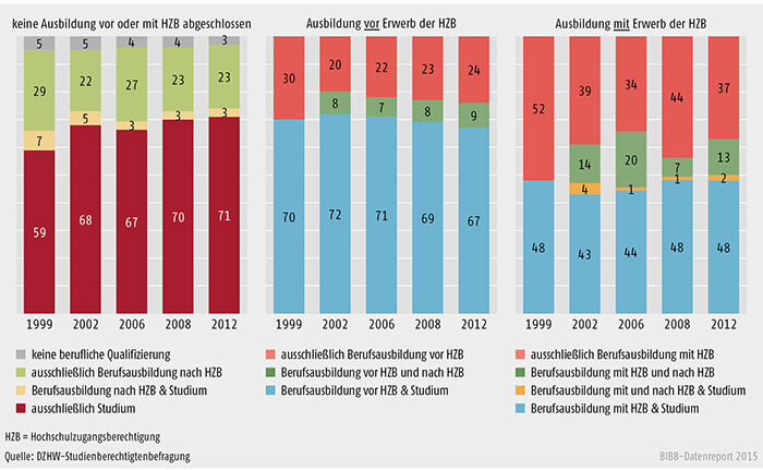 Schaubild A 3.3.2-2: Nachschulische Qualifizierungswege der Studienberechtigten im Kohortenvergleich nach beruflicher Vorbildung (in %)