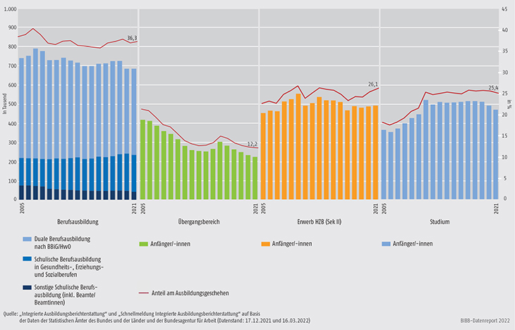 Schaubild A4-2: Entwicklung der Sektoren des Ausbildungsgeschehens 2005 bis 2021 – absolut und relativ (100% = alle Anfänger/-innen im Ausbildungsgeschehen)