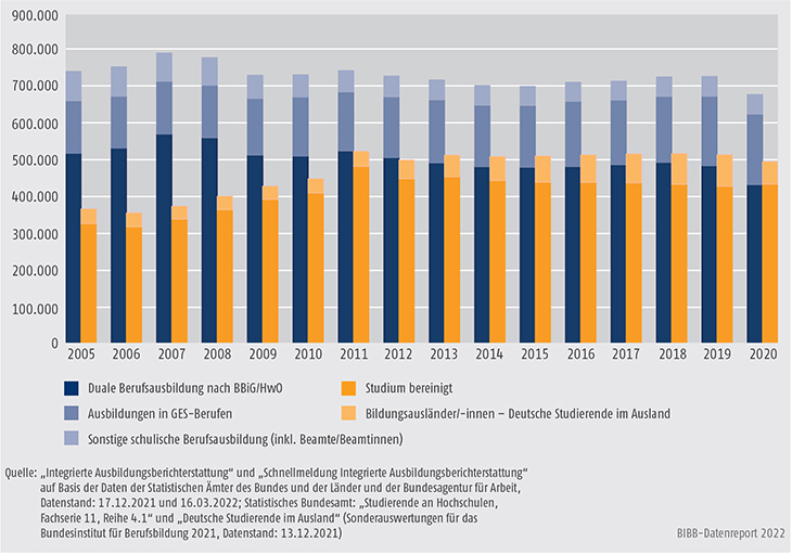 Schaubild A4-3: Anfänger/-innen in Berufsausbildung und Studium 2005 bis 2020 im Vergleich