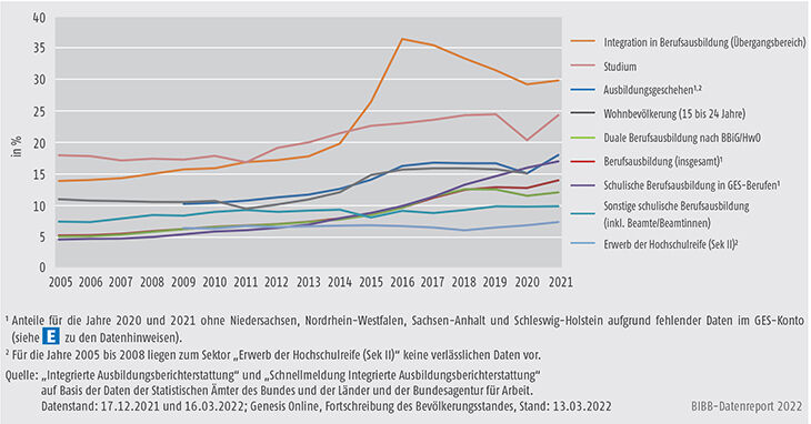 Schaubild A4-4: Entwicklung der Ausländeranteile in den Bildungssektoren 2005 bis 2021 (in %)