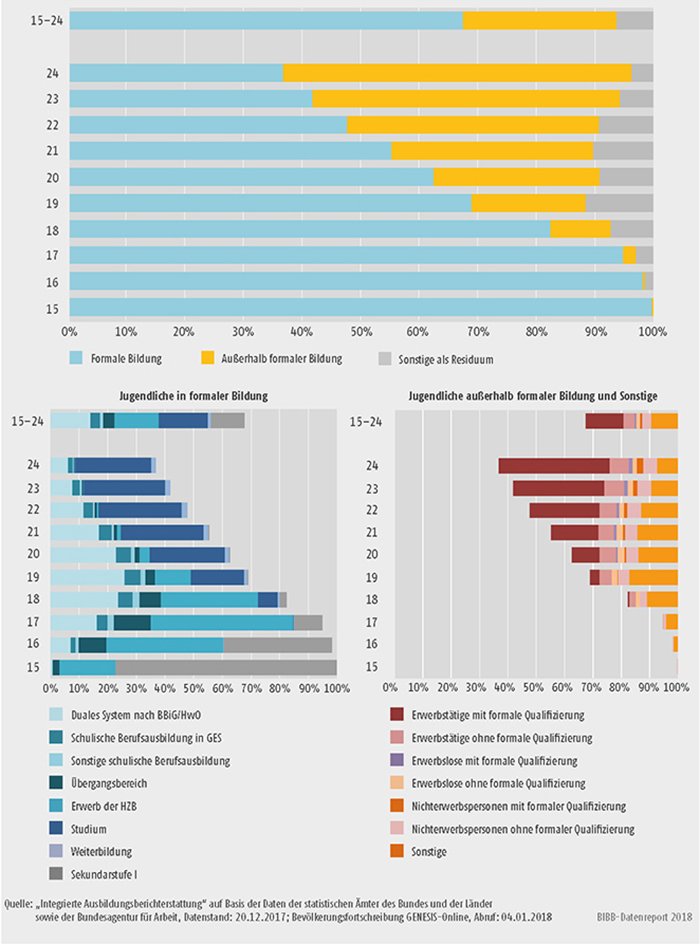 Schaubild A4.1-1: Anteil der Jugendlichen in den Bildungssektoren und -konten nach Altersjahren 2016 in % (Bestandsdaten)