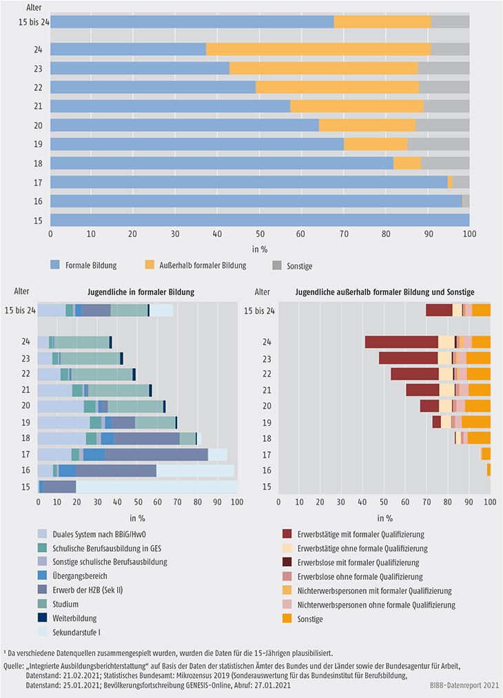 Schaubild A4.1-1: Anteil der Jugendlichen in den Bildungssektoren und -konten nach Altersjahren 2019 in % (Bestandsdaten)