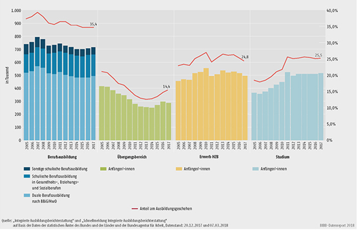 Schaubild A4.1-2: Entwicklung der Sektoren des Ausbildungsgeschehens 2005 bis 2017 - absolut und relativ (100% = alle Anfänger/-innen im Ausbildungsgeschehen)