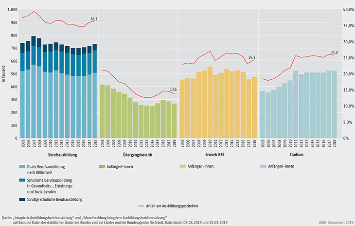 Schaubild A4.1-2: Entwicklung der Sektoren des Ausbildungsgeschehens 2005 bis 2018 - absolut und relativ (100% = alle Anfänger/-innen im Ausbildungsgeschehen) 