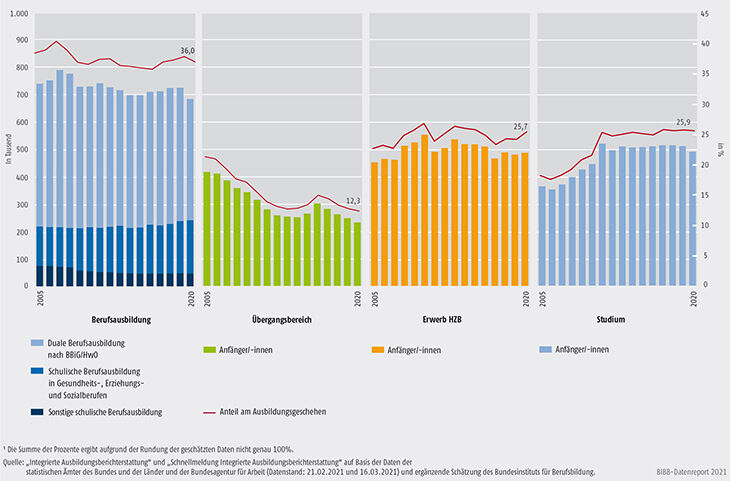 Schaubild A4.1-2: Entwicklung der des Ausbildungsgeschehens 2005 bis 2020 (Daten für 2020 geschätzt) – absolut und relativ (100% = alle Anfänger/-innen im Ausbildungsgeschehen)