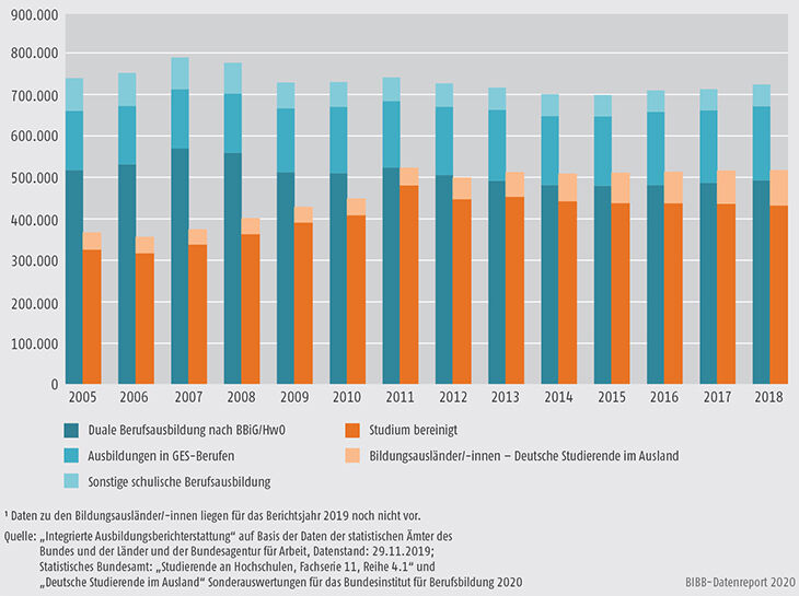 Schaubild A4.1-3: Anfänger/-innen in Berufsausbildung und Studium 2005 bis 2018 im Vergleich