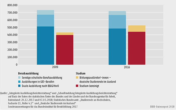 Schaubild A4.1-3: Anfänger/-innen in Berufsausbildung und Studium im Vergleich