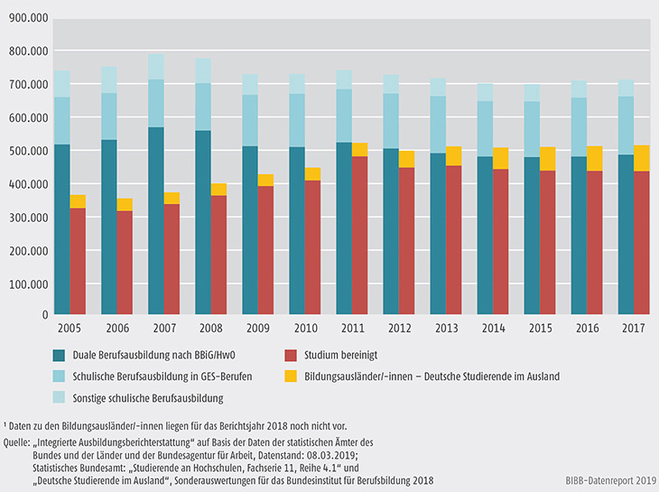 Schaubild A4.1-3: Anfänger/-innen in Berufsausbildung und Studium 2005 bis 2017 im Vergleich