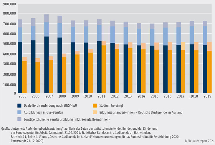 Schaubild A4.1-3: Anfänger/-innen in Berufsausbildung und Studium 2005 bis 2019 im Vergleich