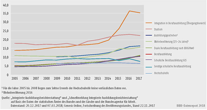Schaubild A4.1-4: Entwicklung der Ausländeranteile in den Bildungssektoren 2005 bis 2017
