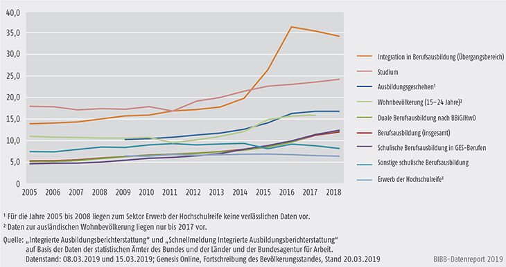 Schaubild A4.1-4: Entwicklung der Ausländeranteile in den Bildungssektoren 2005 bis 2018