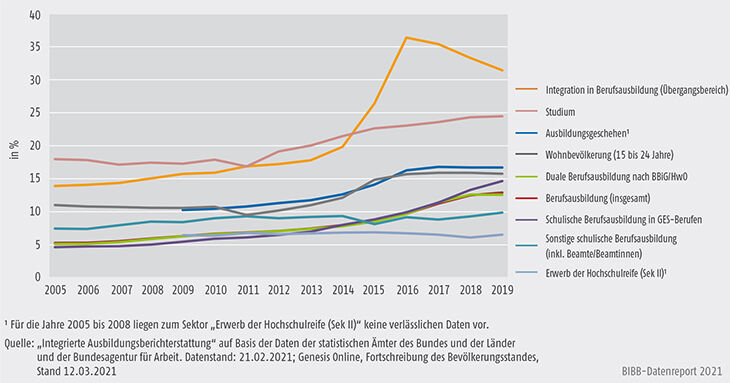 Schaubild A4.1-4: Entwicklung der Ausländeranteile in den Bildungssektoren 2005 bis 2019 (in %)