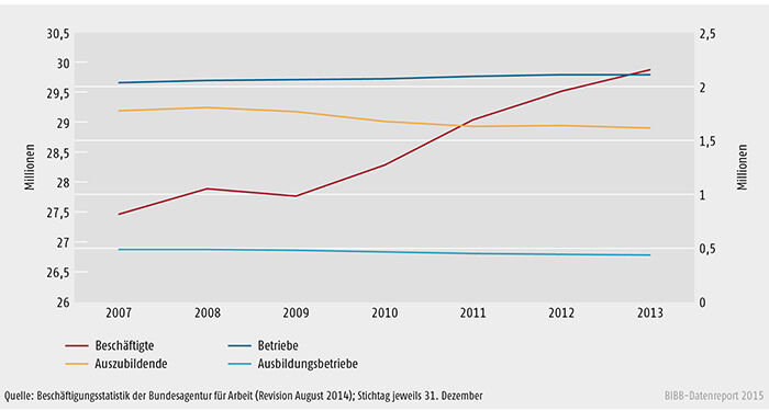 Schaubild A 4.10.1-1: Beschäftigte (linke Skala), Betriebe, Ausbildungsbetriebe und Auszubildende (rechte Skala) zwischen 2007 und 2013 in Deutschland (in Mio.)