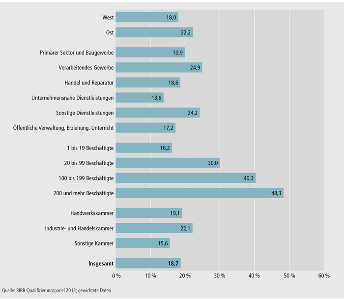 Schaubild A4.10.3-10: Anteil von Betrieben mit vorzeitig gelösten Ausbildungsverträgen in den letzten 3 Jahren an allen Betrieben, die in dieser Zeit Auszubildende hatten (in %) West Quelle: BIBB-Qualifizierungspanel 2013; gewichtete Daten 0 %