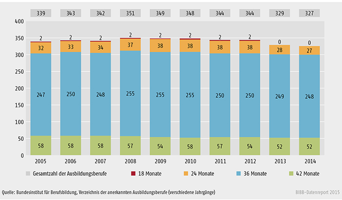 Schaubild A 4.1.2-2: Anzahl der Ausbildungsberufe nach Ausbildungsdauer (2005 bis 2014)