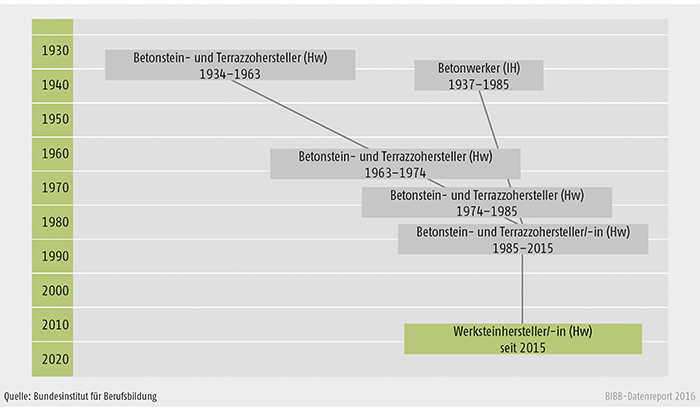 Schaubild A4.1.3-1: Genealogie Werksteinhersteller/Werksteinherstellerin