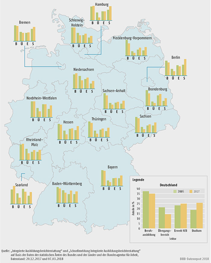 Schaubild A4.2-1: Sektorenanteile 2005 und 2017 im Vergleich (100% = Anfänger/-innen in allen Sektoren)