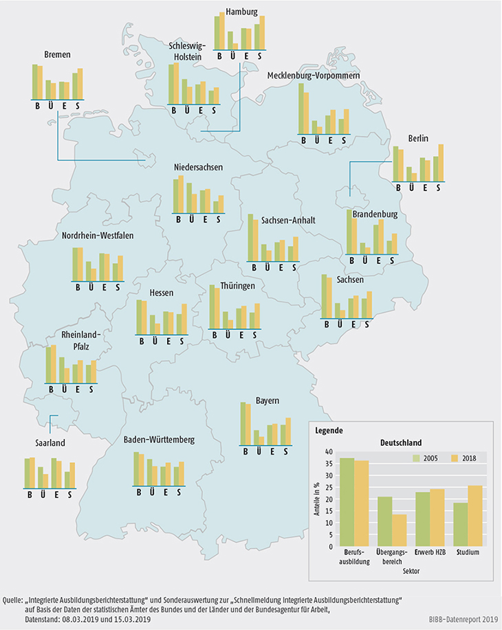 Schaubild A4.2-1: Sektorenanteile 2005 und 2018 im Vergleich (100% = Anfänger/-innen in allen Sektoren)