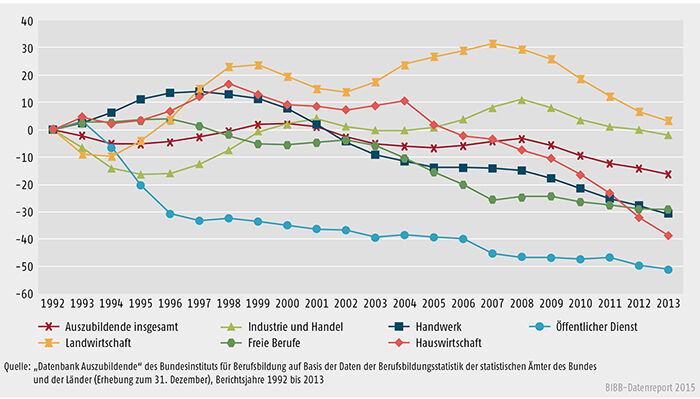 Schaubild A 4.2-1: Entwicklung der Zahl der Auszubildenden am 31. Dezember von 1992 bis 2013 nach Zuständigkeitsbereichen (Basis = 1992)
