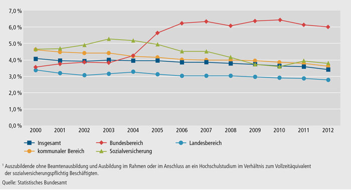 Schaubild A4.2.2-1: Entwicklung der Ausbildungsquoten(1) im öffentlichen Dienst