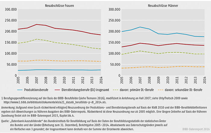 Schaubild A4.4-1: Neu abgeschlossene Ausbildungsverträge in Produktions- und Dienstleistungsberufen nach Geschlecht, Bundesgebiet 2005 bis 2014