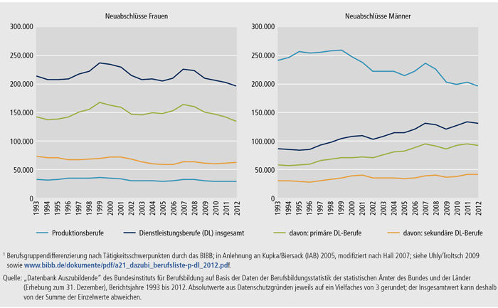 Schaubild A4.4-1: Neu abgeschlossene Ausbildungsverträge in Produktions- und Dienstleistungsberufen(1) nach Geschlecht, Bundesgebiet 1993 bis 2012