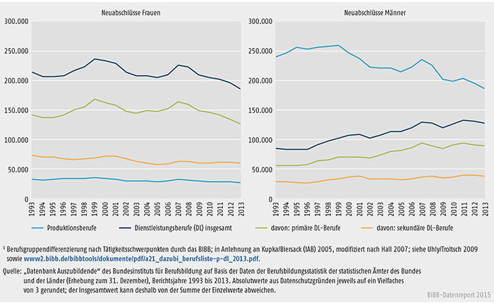 Schaubild A 4.4-1: Neu abgeschlossene Ausbildungsverträge in Produktions- und Dienstleistungsberufen nach Geschlecht, Bundesgebiet 1993 bis 2013