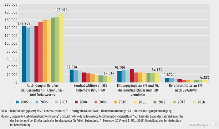 Schaubild A 5.1.2-1: Anfänger/ -innen in Konten der schulischen Berufsausbildung 2005 bis 2014