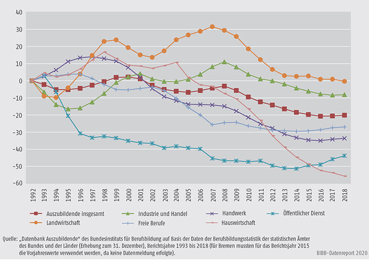 Schaubild A5.2-1: Entwicklung der Zahl der Auszubildenden am 31. Dezember von 1992 bis 2018 nach Zuständigkeitsbereichen (Basis = 1992)