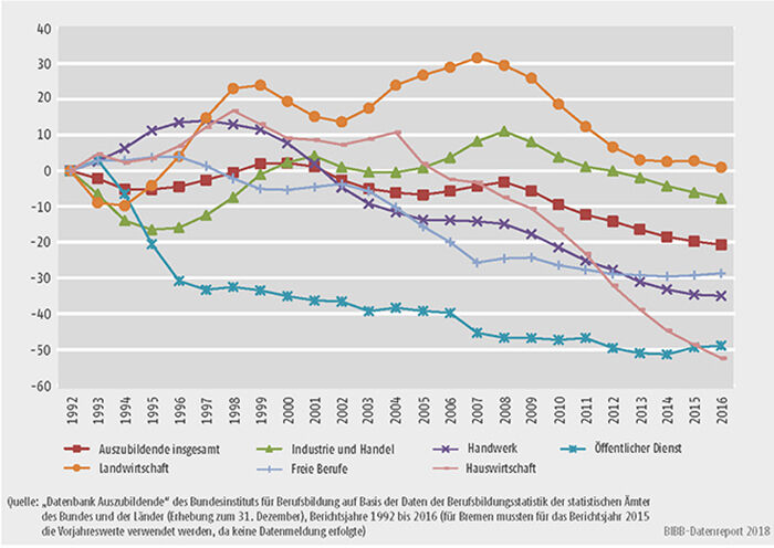 Schaubild A5.2-1: Entwicklung der Zahl der Auszubildenden am 31. Dezember von 1992 bis 2016 nach Zuständigkeitsbereichen (Basis = 1992)