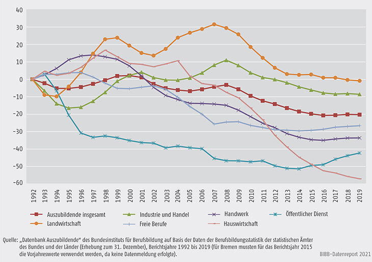 Schaubild A5.2-1: Entwicklung der Zahl der Auszubildenden am 31. Dezember von 1992 bis 2019 nach Zuständigkeitsbereichen (Basis = 1992)