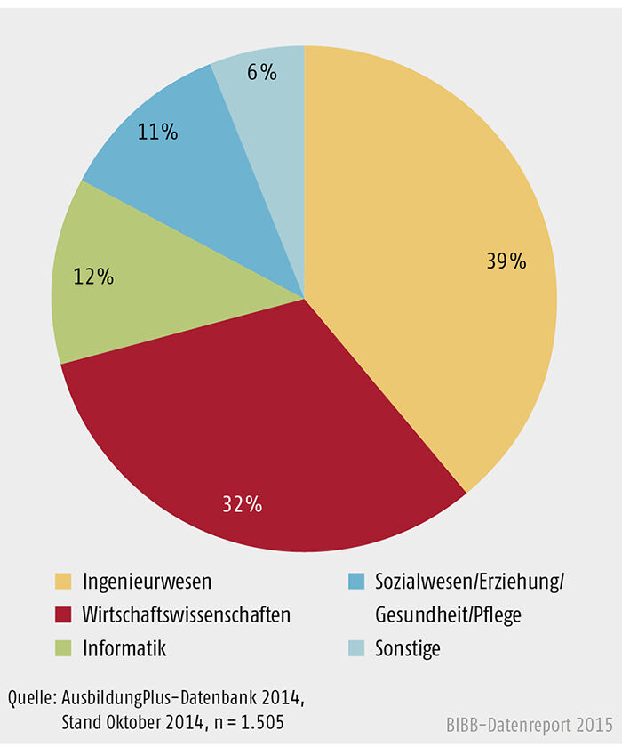 Schaubild A 5.3-3: Fachrichtung dualer Studiengänge zur Erstausbildung in der AusbildungPlus-Datenbank, Stand Oktober 2014 (in %)