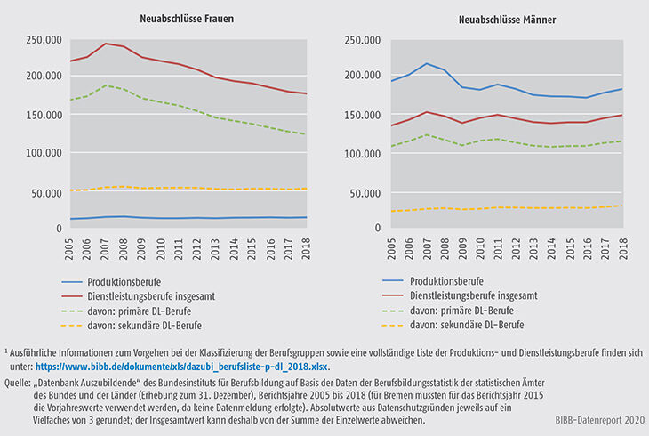 Schaubild A5.4-1: Neu abgeschlossene Ausbildungsverträge in Produktions- und Dienstleistungsberufen nach Geschlecht, Bundesgebiet 2005 bis 2018