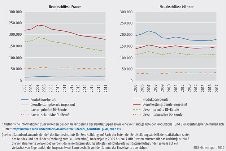 Schaubild A5.4-1: Neu abgeschlossene Ausbildungsverträge in Produktions- und Dienstleistungsberufen nach Geschlecht, Bundesgebiet 2005 bis 2017
