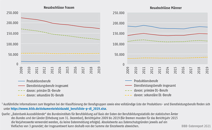 Schaubild A5.4-1: Neu abgeschlossene Ausbildungsverträge in Produktions- und Dienstleistungsberufen nach Geschlecht, Bundesgebiet 2009 bis 2019