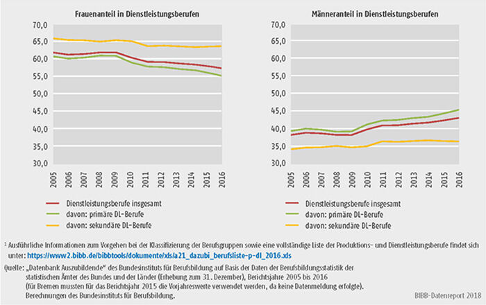 Schaubild A5.4-2: Anteile der Frauen und Männer in Dienstleistungsberufen, Bundesgebiet 2005 bis 2016 (in %)