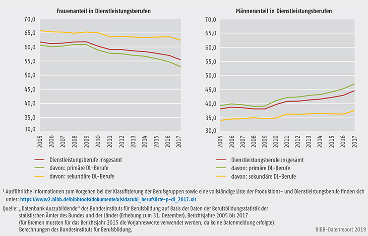 Schaubild A5.4-2: Anteile der Frauen und Männer in Dienstleistungsberufen, Bundesgebiet 2005 bis 2017 (in %)
