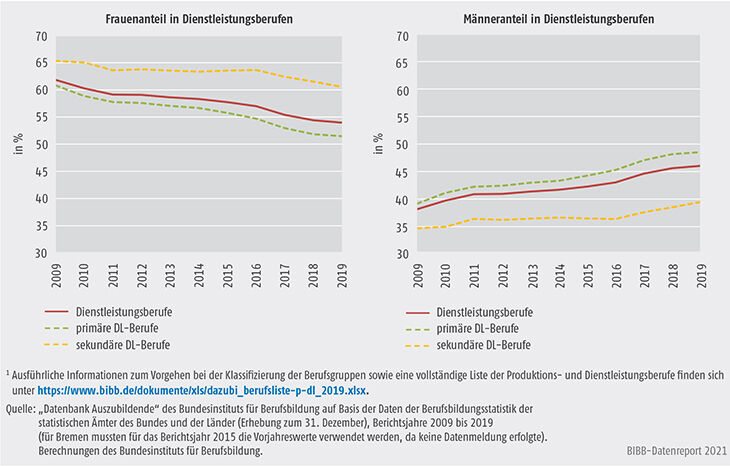 Schaubild A5.4-2: Anteile der Frauen und Männer in Dienstleistungsberufen, Bundesgebiet 2009 bis 2019 (in %)