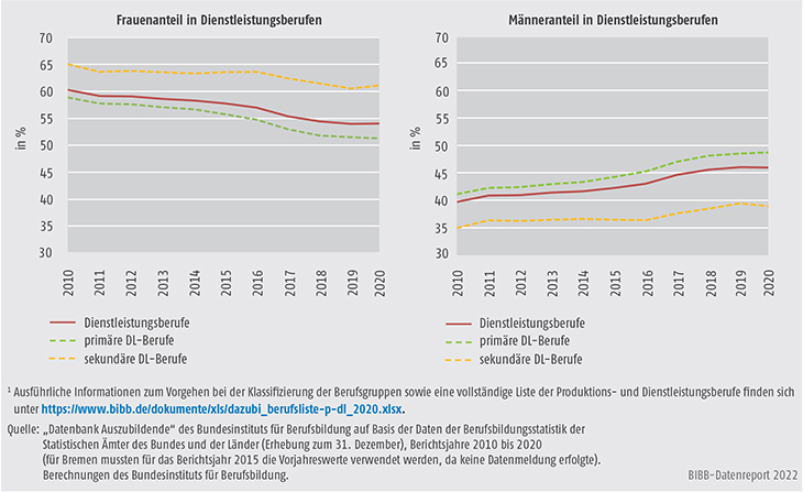 Schaubild A5.4-2: Anteile der Frauen und Männer in Dienstleistungsberufen, Bundesgebiet 2010 bis 2020 (in %)