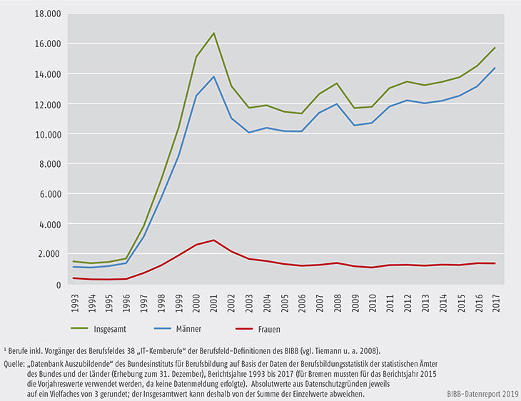 Schaubild A5.4-3: Entwicklung der neu abgeschlossenen Ausbildungsverträge in den dualen IT-Berufen nach Geschlecht, Bundesgebiet 1993 bis 2017