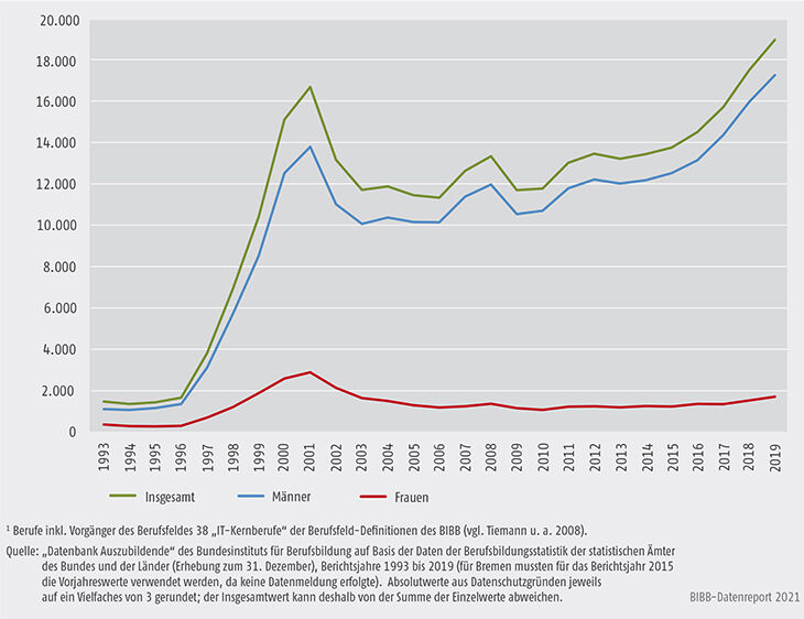 Schaubild A5.4-3: Entwicklung der neu abgeschlossenen Ausbildungsverträge in den dualen IT-Berufen nach Geschlecht, Bundesgebiet 1993 bis 2019