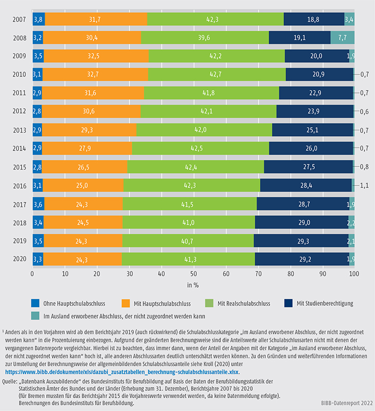 Schaubild A5.5.1-1: Schulische Vorbildung der Auszubildenden mit neu abgeschlossenem Ausbildungsvertrag 2007 bis 2020 (in %)