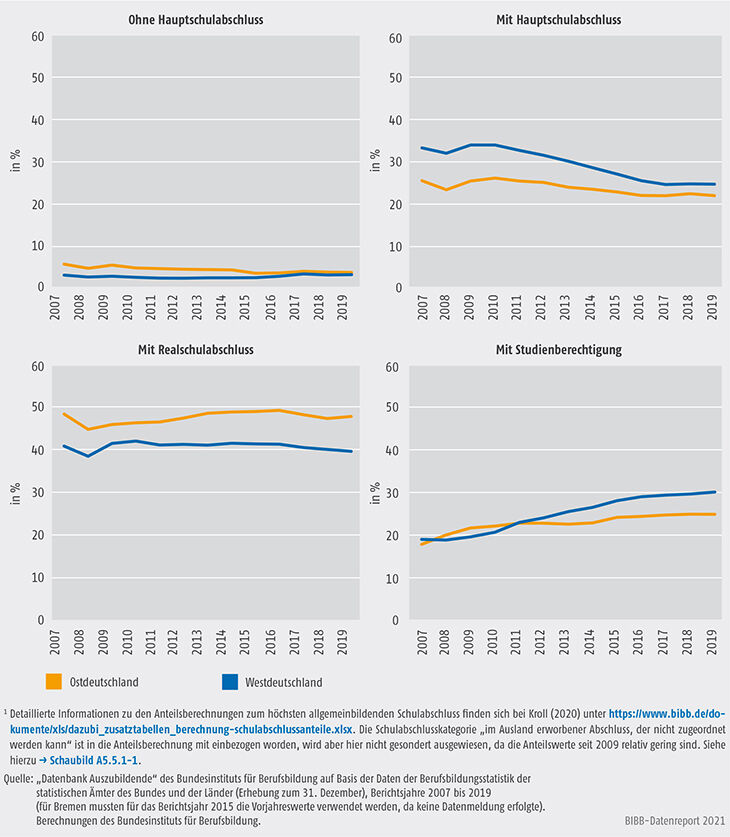 Schaubild A5.5.1-2: Auszubildende mit neu abgeschlossenem Ausbildungsvertrag nach höchstem allgemeinbildenden Schulabschluss, Ost- und Westdeutschland 2007 bis 2019 (in %)