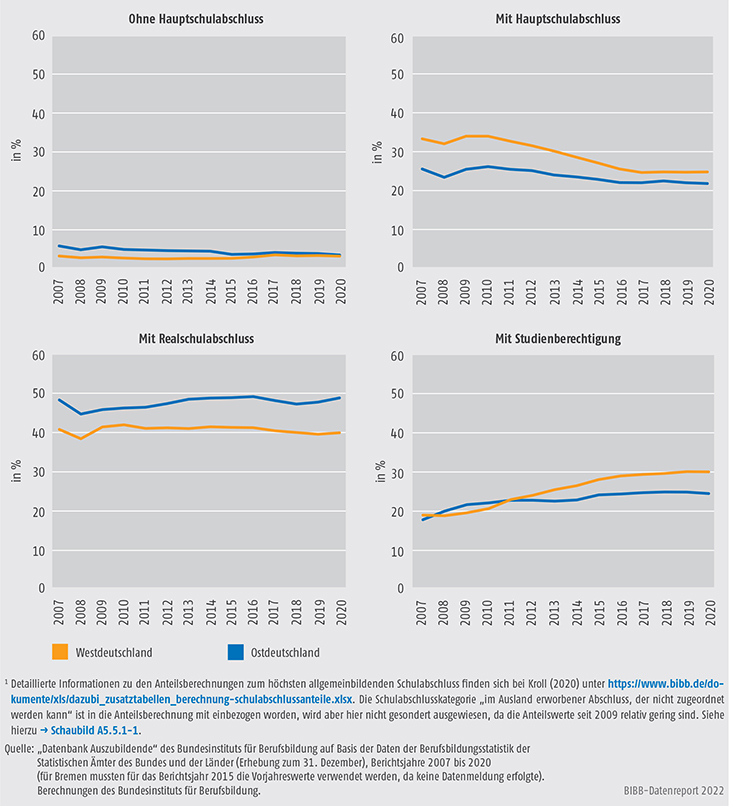 Schaubild A5.5.1-2: Auszubildende mit neu abgeschlossenem Ausbildungsvertrag nach höchstem allgemeinbildenden Schulabschluss, Ost- und Westdeutschland 2007 bis 2020 (in %)