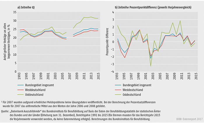 Schaubild A5.6-1: Lösungsquote (LQalt) 1993 bis 2015, Bundesgebiet insgesamt, Ost- und Westdeutschland (absolut und Prozentpunktdifferenz)